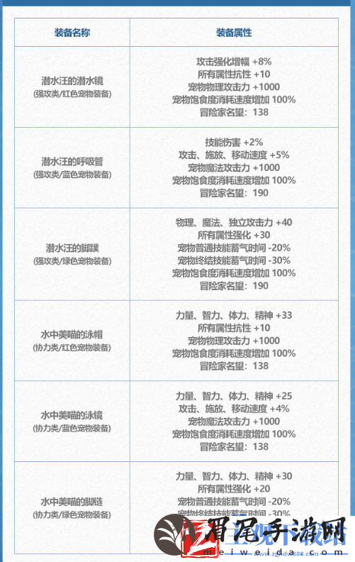 dnf2024夏日套宠物装备属性怎么样