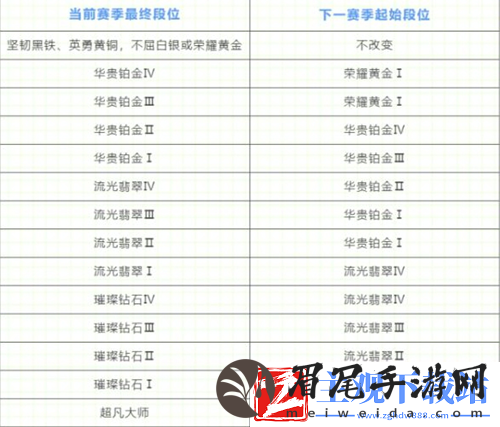 英雄联盟手游段位重置规则