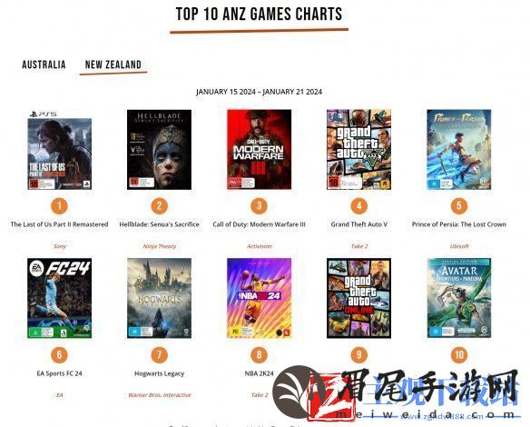 “最后生还者2高清重置版”拿下澳洲与新西兰周销第一