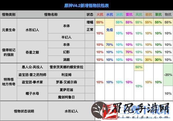原神4.2版本全怪物抗性介绍