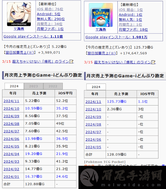 宝可梦TCG口袋版日本月收入超越原神一整年流水