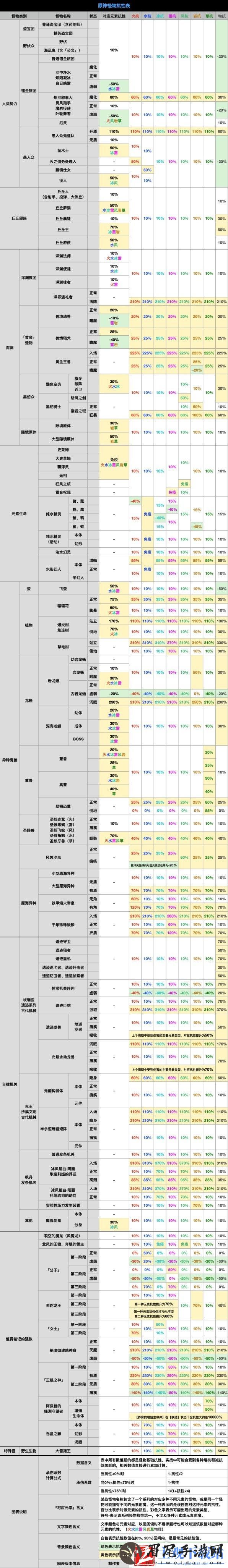 原神4.2版本全怪物抗性介绍