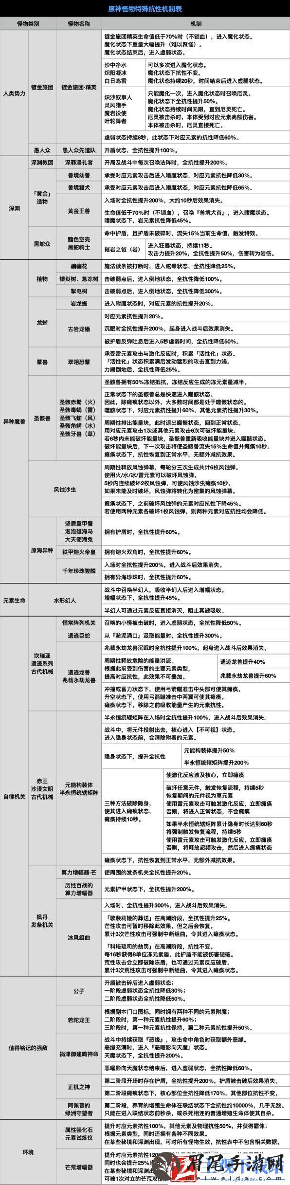 原神4.2版本全怪物抗性介绍