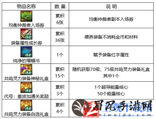 dnf回归助力冒险重燃活动怎么玩