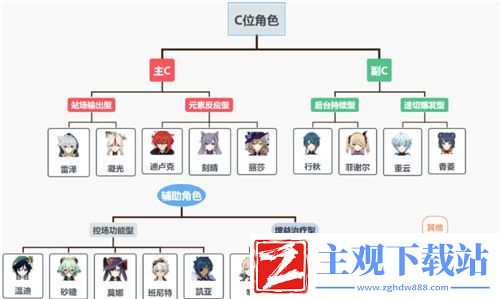 原神哪些人物值得养