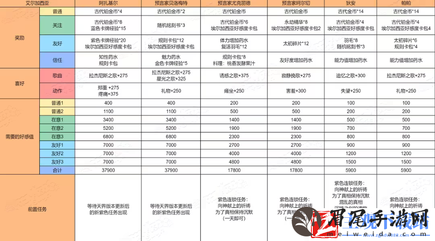 命运方舟天界npc好感度数据图攻略