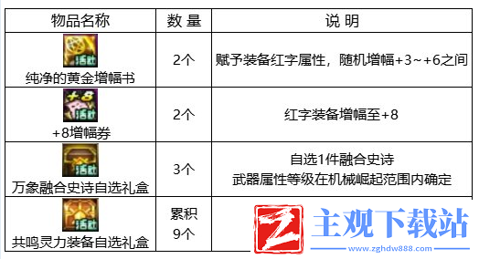 dnf回归助力冒险重燃活动怎么玩