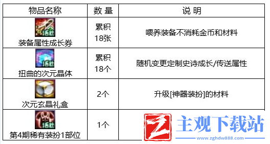 dnf回归助力冒险重燃活动怎么玩