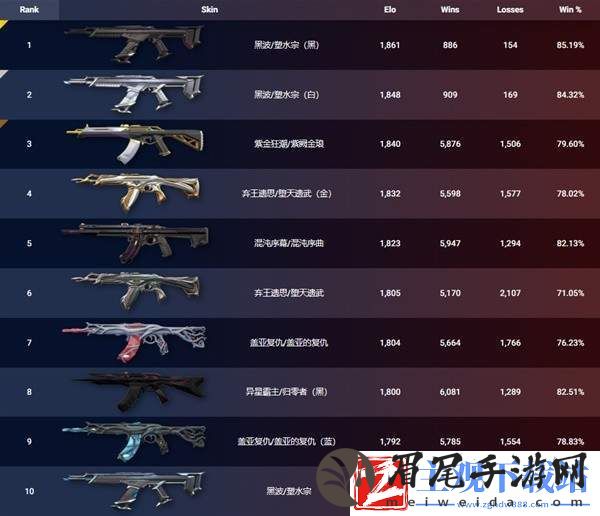 无畏契约6.14外网皮肤排名