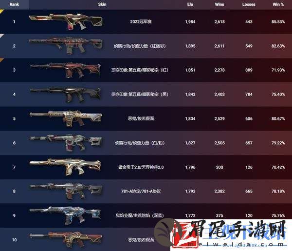 无畏契约6.14外网皮肤排名