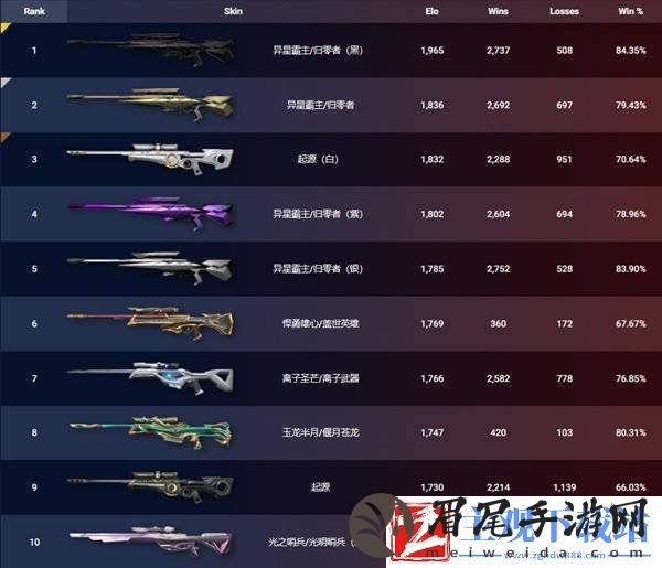 无畏契约6.14外网皮肤排名