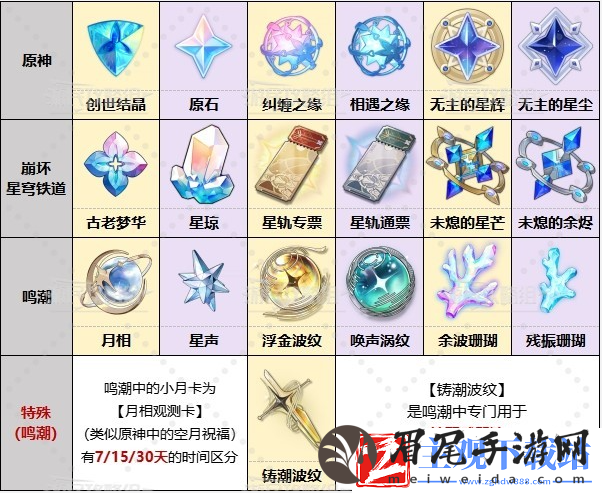 鸣潮原神崩铁都有什么区别