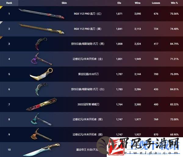 无畏契约6.14外网皮肤排名