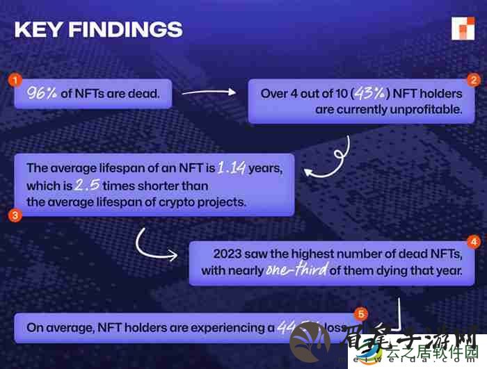 NFT最新报告：NFT的平均寿命仅1.14年 远短于传统加密资产