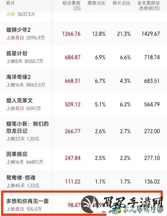 游民叭人：赌王千金豪砸1亿拍电影 然而票房惨淡
