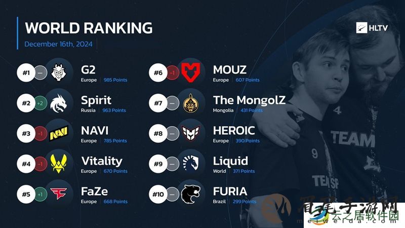 HLTV本周世界排名：G2维持第一，Spirit来到第二