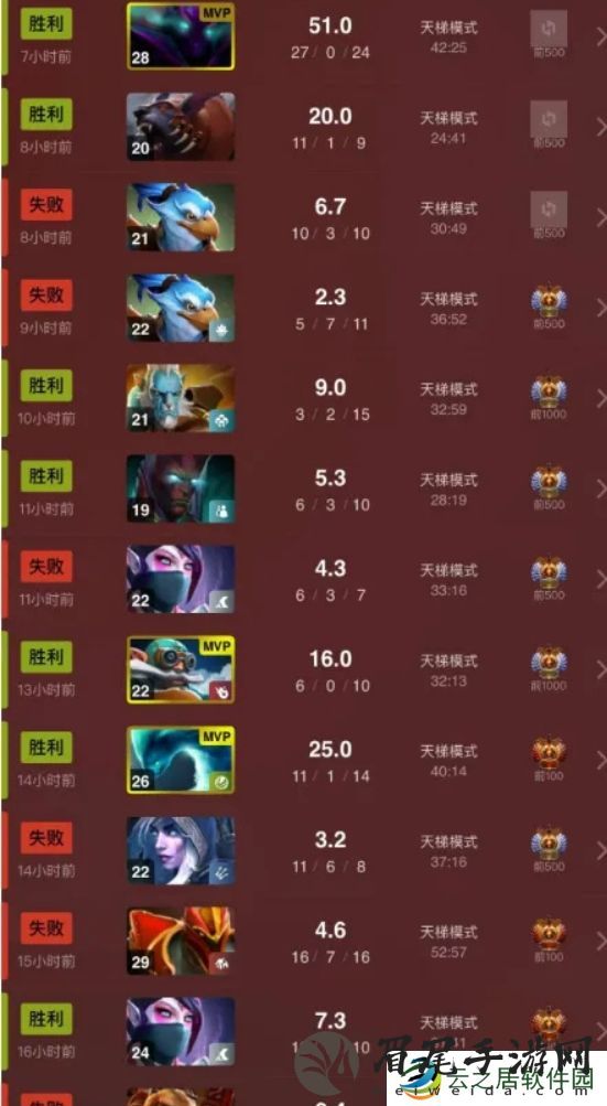 天道酬勤，Ame在ESL曼谷被淘汰后的8天内打了97局DOTA