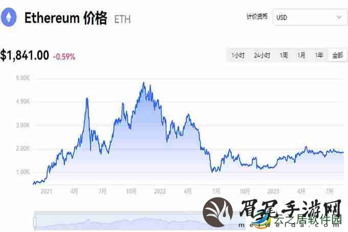 以太坊(ETH）历年价格走势详解！