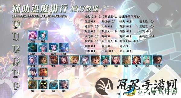 12.18辅助热度排行，王昭君辅助逐渐没落，钟馗崛起？