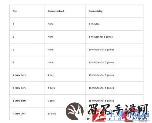 2022lol挂机惩罚规则端游