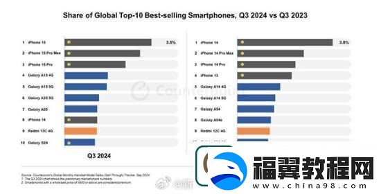 iphone15成24年Q3全球销量最高手机