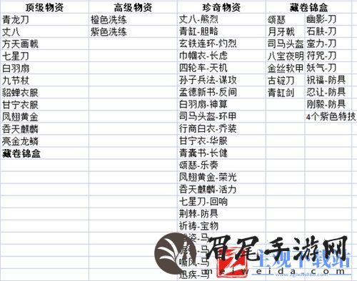 三国志战略版货布商店内容及兑换方式一览