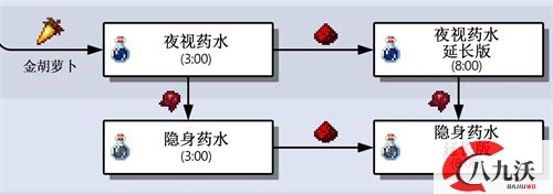 我的世界夜视药水怎么做