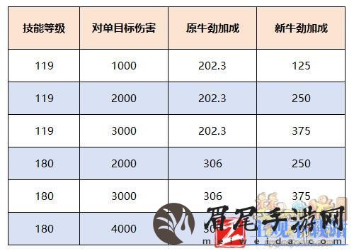 《梦幻西游》牛劲技能效果一览