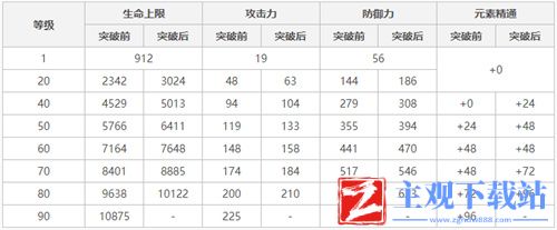 原神香菱90级基础属性介绍