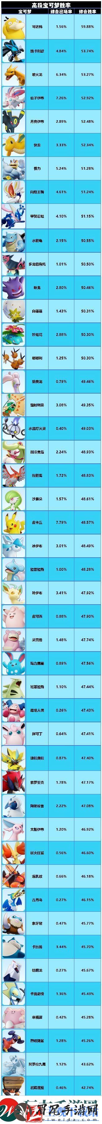 宝可梦大集结12.10胜率榜出炉